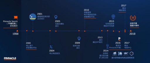 pinnacle平博-Pinnacle平博于 1998 年 8 月 6 日成立,两个月后,即 1998 年 10 月正式推出体育博彩产品