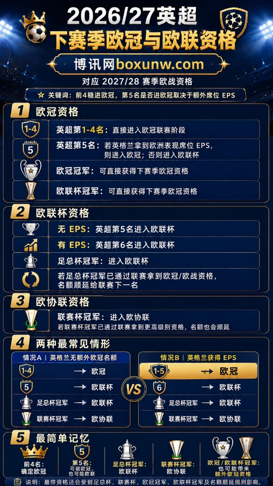 2026/27赛季英超的欧冠和欧联杯参赛资格